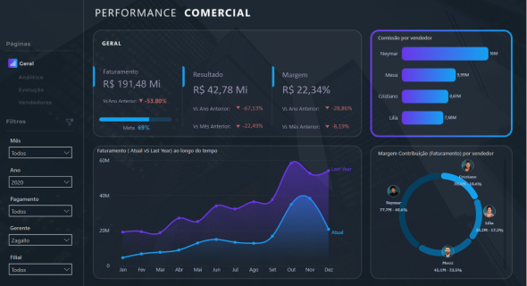 Performance comercial · escuro